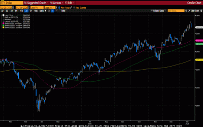 Weekly Market Commentary
